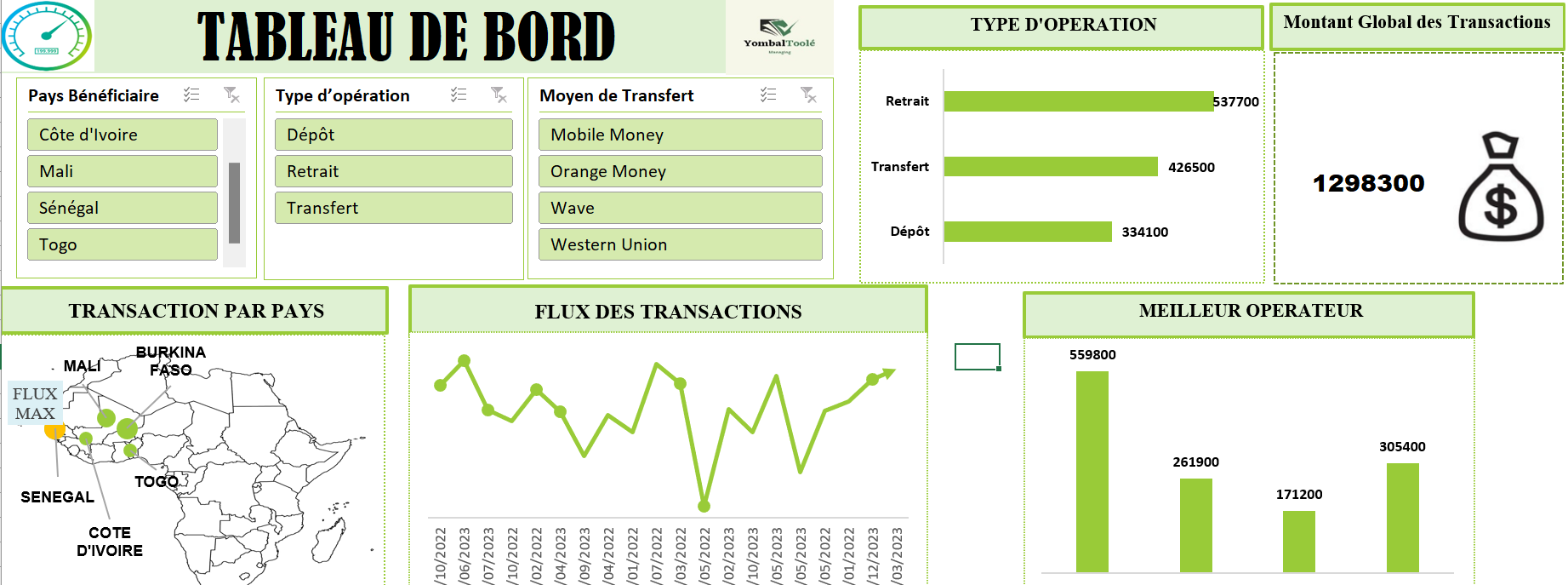 Application Yambel Toole